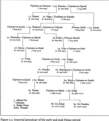 Die Fujiwara-Regentschaft: Aufstieg und Fall einer mächtigen Adelsfamilie im Heian-Japan